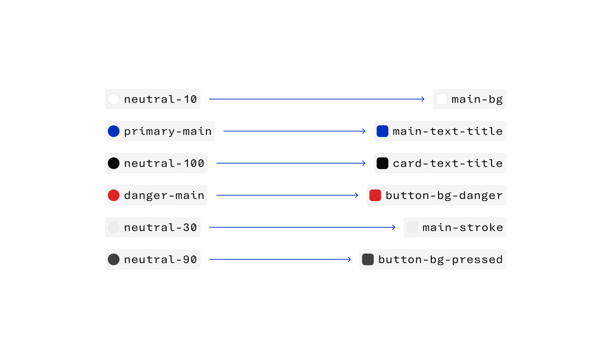 Diagram mapping generic color variable names to semantic names